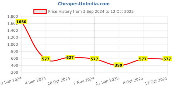 myntra.com Saree Swarg Ethnic Motifs Printed Kurti saree swarg Price History Graph from 3 Sep 2024 to 11 Oct 2025