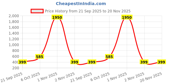 myntra.com Saree Swarg Ethnic Motifs Printed Kurti saree swarg Price History Graph from 21 Sep 2025 to 20 Nov 2025