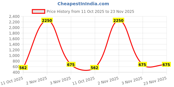 myntra.com Saree Swarg Ethnic Motifs Printed Kurti saree swarg Price History Graph from 11 Oct 2025 to 23 Nov 2025