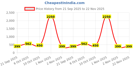 myntra.com Saree Swarg Ethnic Motifs Printed Kurti saree swarg Price History Graph from 21 Sep 2025 to 22 Nov 2025
