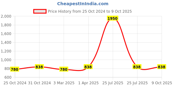 myntra.com Saree Swarg Ethnic Motifs Printed Mandarin Collar Kurti saree swarg Price History Graph from 25 Oct 2024 to 9 Oct 2025
