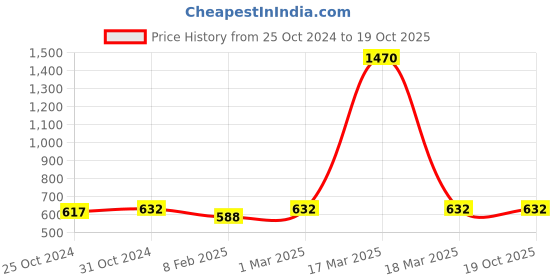 myntra.com Saree Swarg Ethnic Motifs Printed Mandarin Collar Kurti saree swarg Price History Graph from 25 Oct 2024 to 18 Oct 2025