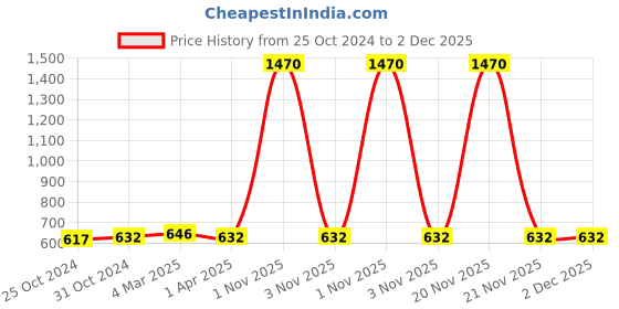 myntra.com Saree Swarg Ethnic Motifs Printed Mandarin Collar Kurti saree swarg Price History Graph from 25 Oct 2024 to 2 Dec 2025