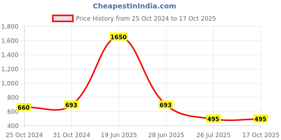 myntra.com Saree Swarg Ethnic Motifs Printed Mandarin Collar Kurti saree swarg Price History Graph from 25 Oct 2024 to 16 Oct 2025