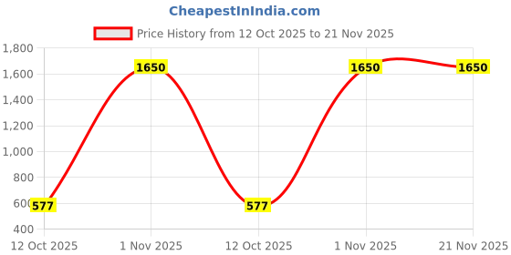myntra.com Saree Swarg Ethnic Motifs Printed Regular A-Line Kurti saree swarg Price History Graph from 12 Oct 2025 to 21 Nov 2025