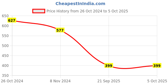 myntra.com Saree Swarg Ethnic Motifs Printed Regular Kurti saree swarg Price History Graph from 26 Oct 2024 to 4 Oct 2025