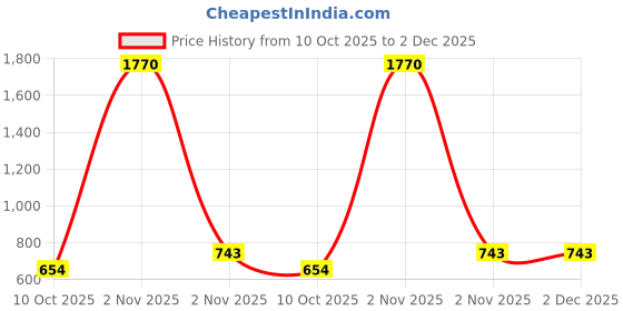 myntra.com Saree Swarg Ethnic Motifs Printed Shirt Collar Kurti saree swarg Price History Graph from 10 Oct 2025 to 2 Dec 2025