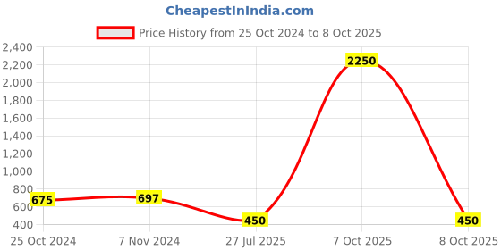 myntra.com Saree Swarg Ethnic Motifs Printed V-Neck Kurti saree swarg Price History Graph from 25 Oct 2024 to 8 Oct 2025