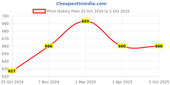 myntra.com Saree Swarg Floral Printed A-Line Kurti saree swarg Price History Graph from 25 Oct 2024 to 5 Oct 2025