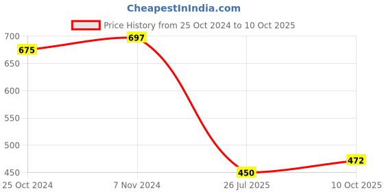 myntra.com Saree Swarg Floral Printed A-Line Kurti saree swarg Price History Graph from 25 Oct 2024 to 10 Oct 2025