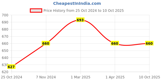 myntra.com Saree Swarg Floral Printed A-Line Kurti saree swarg Price History Graph from 25 Oct 2024 to 10 Oct 2025