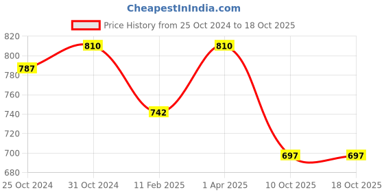 myntra.com Saree Swarg Floral Printed A-line Kurti saree swarg Price History Graph from 25 Oct 2024 to 17 Oct 2025