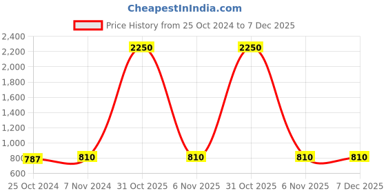myntra.com Saree Swarg Floral Printed Boat Neck A-line Kurti saree swarg Price History Graph from 25 Oct 2024 to 7 Dec 2025