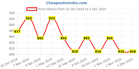 myntra.com Saree Swarg Floral Printed Kurti saree swarg Price History Graph from 25 Oct 2024 to 2 Dec 2025