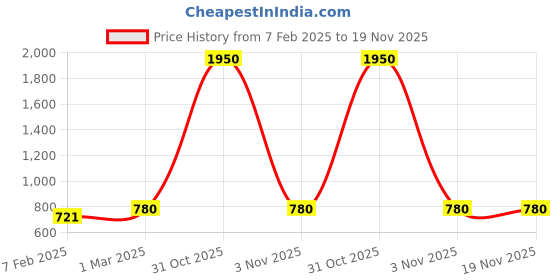 myntra.com Saree Swarg Floral Printed Kurti saree swarg Price History Graph from 7 Feb 2025 to 19 Nov 2025