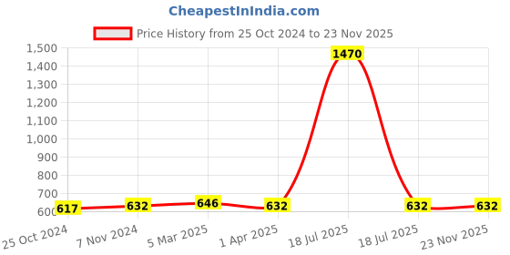myntra.com Saree Swarg Floral Printed Kurti saree swarg Price History Graph from 25 Oct 2024 to 22 Nov 2025