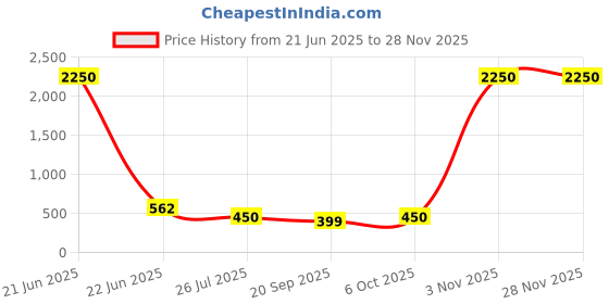 myntra.com Saree Swarg Floral Printed Kurti saree swarg Price History Graph from 21 Jun 2025 to 27 Nov 2025