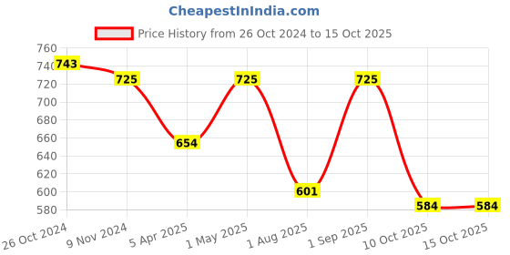 myntra.com Saree Swarg Floral Printed Kurti saree swarg Price History Graph from 26 Oct 2024 to 14 Oct 2025
