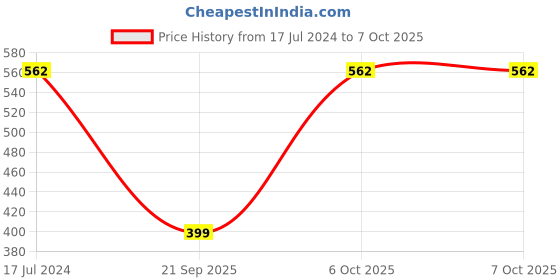 myntra.com Saree Swarg Floral Printed Kurti saree swarg Price History Graph from 17 Jul 2024 to 6 Oct 2025