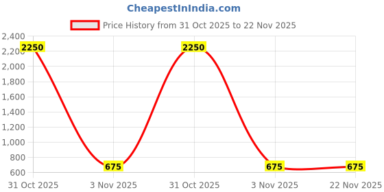 myntra.com Saree Swarg Floral Printed Kurti saree swarg Price History Graph from 31 Oct 2025 to 22 Nov 2025