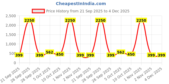 myntra.com Saree Swarg Floral Printed Kurti saree swarg Price History Graph from 21 Sep 2025 to 3 Dec 2025