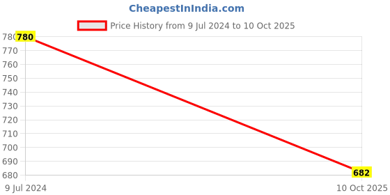 myntra.com Saree Swarg Floral Printed Mandarin Collar A-Line Kurti saree swarg Price History Graph from 9 Jul 2024 to 10 Oct 2025