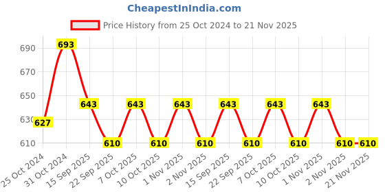 myntra.com Saree Swarg Floral Printed Mandarin Collar A-Line Kurti saree swarg Price History Graph from 25 Oct 2024 to 20 Nov 2025