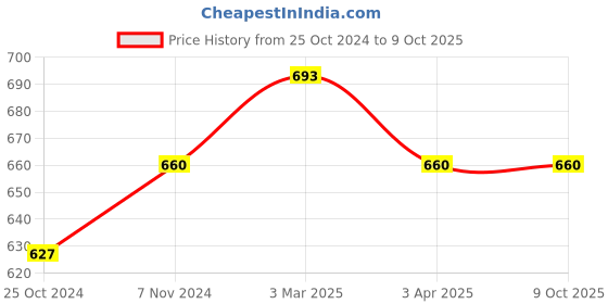myntra.com Saree Swarg Floral Printed Mandarin Collar A-Line Kurti saree swarg Price History Graph from 25 Oct 2024 to 9 Oct 2025