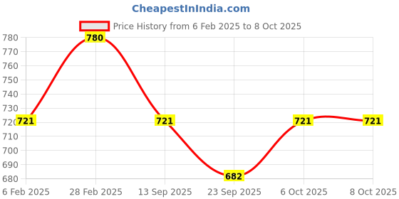 myntra.com Saree Swarg Floral Printed Mandarin Collar A-Line Kurti saree swarg Price History Graph from 6 Feb 2025 to 8 Oct 2025
