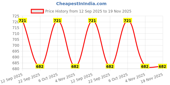 myntra.com Saree Swarg Floral Printed Mandarin Collar A-Line Kurti saree swarg Price History Graph from 12 Sep 2025 to 19 Nov 2025