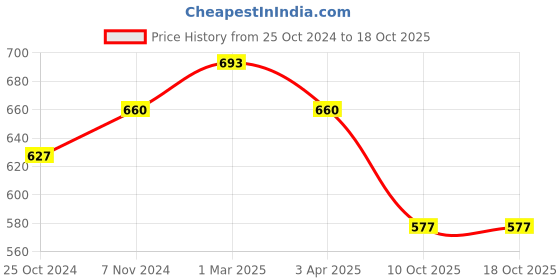 myntra.com Saree Swarg Floral Printed Mandarin Collar A-Line Kurti saree swarg Price History Graph from 25 Oct 2024 to 18 Oct 2025