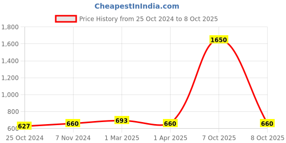 myntra.com Saree Swarg Floral Printed Mandarin Collar A-Line Kurti saree swarg Price History Graph from 25 Oct 2024 to 8 Oct 2025