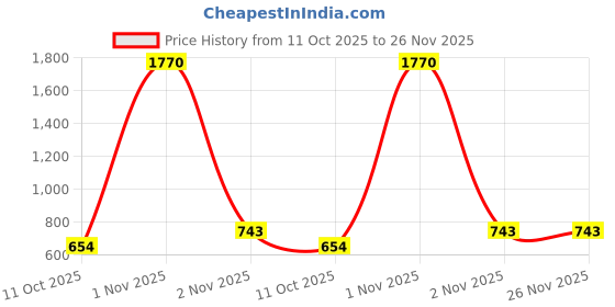 myntra.com Saree Swarg Floral Printed Mandarin Collar Kurti saree swarg Price History Graph from 11 Oct 2025 to 26 Nov 2025