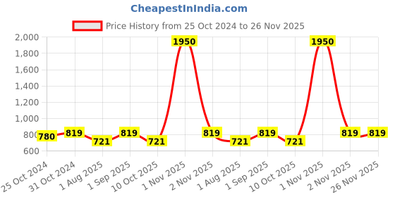 myntra.com Saree Swarg Floral Printed Mandarin Collar Kurti saree swarg Price History Graph from 25 Oct 2024 to 26 Nov 2025