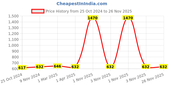 myntra.com Saree Swarg Floral Printed Mandarin Collar Kurti saree swarg Price History Graph from 25 Oct 2024 to 25 Nov 2025
