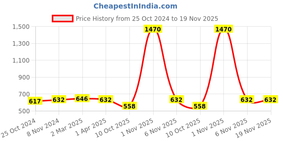 myntra.com Saree Swarg Floral Printed Mandarin Collar Kurti saree swarg Price History Graph from 25 Oct 2024 to 19 Nov 2025