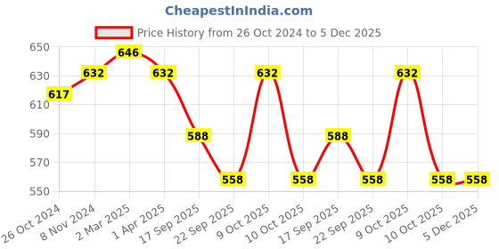 myntra.com Saree Swarg Floral Printed Mandarin Collar Straight Kurti saree swarg Price History Graph from 26 Oct 2024 to 5 Dec 2025