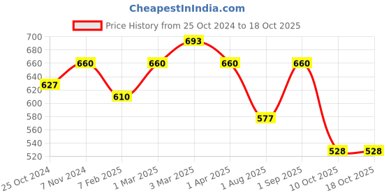 myntra.com Saree Swarg Floral Printed Shirt Collar A-Line Kurti saree swarg Price History Graph from 25 Oct 2024 to 18 Oct 2025