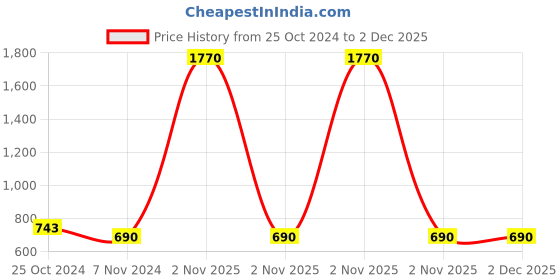 myntra.com Saree Swarg Floral Printed Straight Kurti saree swarg Price History Graph from 25 Oct 2024 to 2 Dec 2025