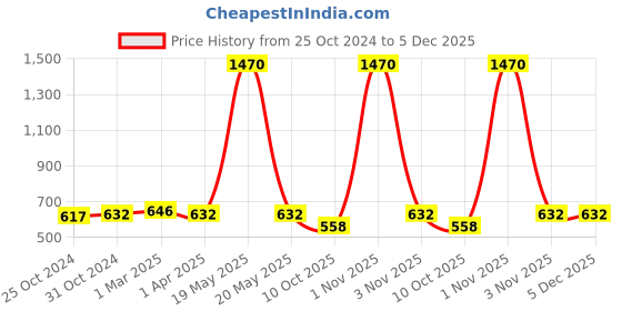 myntra.com Saree Swarg Floral Printed Straight Kurti saree swarg Price History Graph from 25 Oct 2024 to 5 Dec 2025