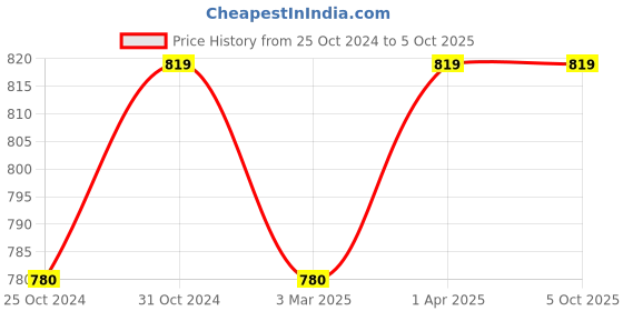 myntra.com Saree Swarg Geometric Printed Kurti saree swarg Price History Graph from 25 Oct 2024 to 5 Oct 2025