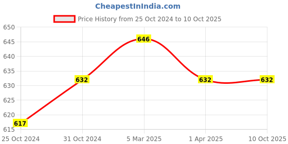 myntra.com Saree Swarg Geometric Printed Kurti saree swarg Price History Graph from 25 Oct 2024 to 8 Oct 2025