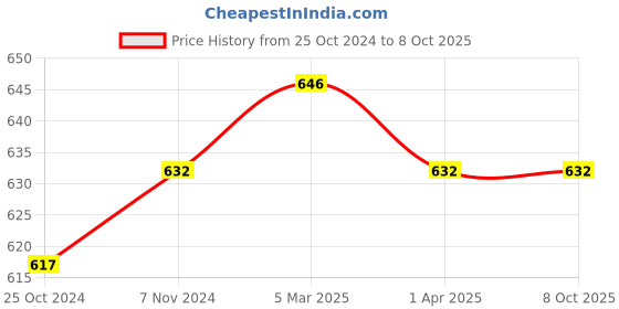 myntra.com Saree Swarg Geometric Printed Kurti saree swarg Price History Graph from 25 Oct 2024 to 7 Oct 2025