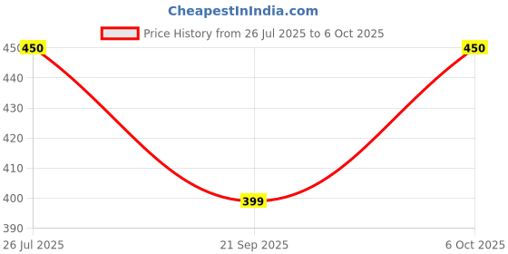 myntra.com Saree Swarg Geometric Printed Kurti saree swarg Price History Graph from 26 Jul 2025 to 4 Oct 2025
