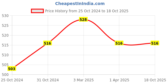 myntra.com Saree Swarg Geometric Printed Kurti saree swarg Price History Graph from 25 Oct 2024 to 18 Oct 2025