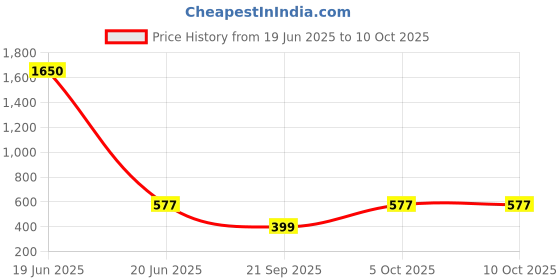 myntra.com Saree Swarg Geometric Printed Kurti saree swarg Price History Graph from 19 Jun 2025 to 10 Oct 2025