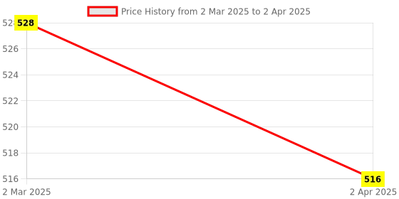 myntra.com Saree Swarg Geometric Printed Kurti saree swarg Price History Graph from 2 Mar 2025 to 2 Apr 2025