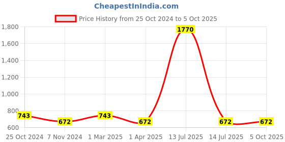 myntra.com Saree Swarg Geometric Printed Mandarin Collar A-Line Kurti saree swarg Price History Graph from 25 Oct 2024 to 5 Oct 2025