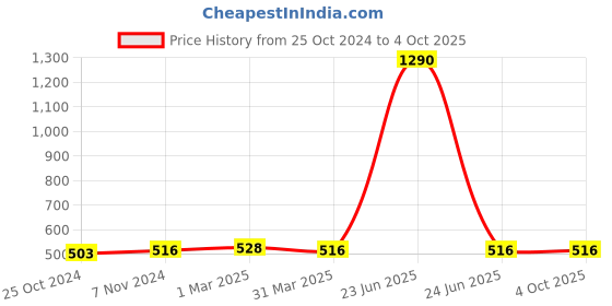 myntra.com Saree Swarg Geometric Printed Mandarin Collar Kurti saree swarg Price History Graph from 25 Oct 2024 to 4 Oct 2025