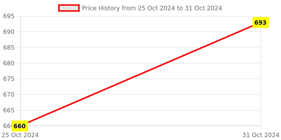 myntra.com Saree Swarg Green & Yellow Printed Tunic saree swarg Price History Graph from 25 Oct 2024 to 31 Oct 2024